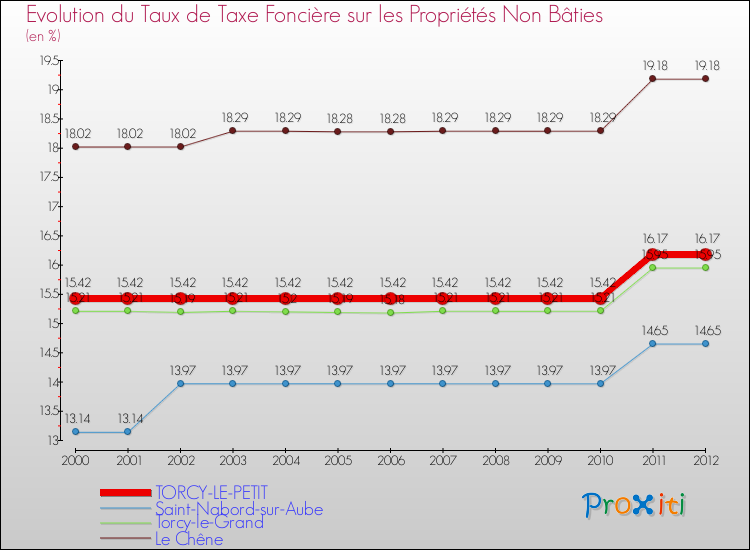 Evolution du taux de la taxe foncière sur les immeubles et terrains non batis pour TORCY-LE-PETIT et les communes proches de 2000 à 2012 Comparaison des taux de la taxe foncière sur les immeubles et terrains non batis pour TORCY-LE-PETIT et les communes voisines de 2000 à 2012