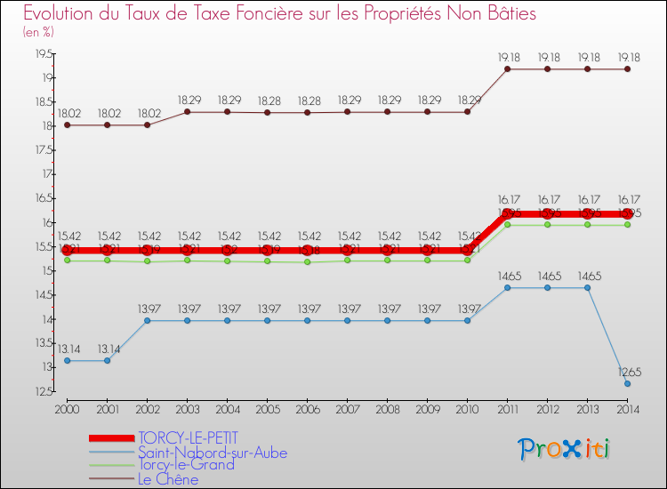 Evolution du taux de la taxe foncière sur les immeubles et terrains non batis pour TORCY-LE-PETIT et les communes proches de 2000 à 2014 Comparaison des taux de la taxe foncière sur les immeubles et terrains non batis pour TORCY-LE-PETIT et les communes voisines de 2000 à 2014