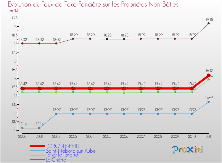Evolution du taux de la taxe foncière sur les immeubles et terrains non batis pour TORCY-LE-PETIT et les communes proches Comparaison des taux de la taxe foncière sur les immeubles et terrains non batis pour TORCY-LE-PETIT et les communes voisines