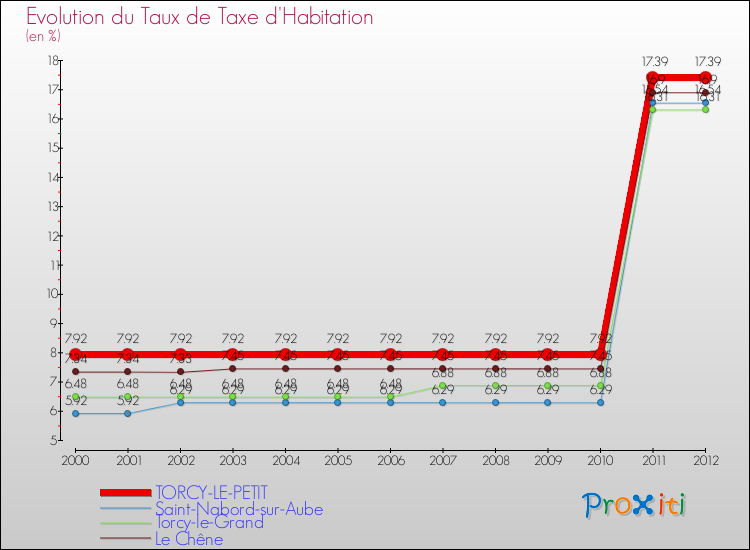 Evolution du taux de la taxe d'habitation pour TORCY-LE-PETIT et les communes proches Comparaison des taux de la taxe d'habitation pour TORCY-LE-PETIT et les communes voisines