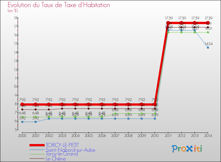 Evolution du taux de la taxe d'habitation pour TORCY-LE-PETIT et les communes proches de 2000 à 2014 Comparaison des taux de la taxe d'habitation pour TORCY-LE-PETIT et les communes voisines de 2000 à 2014