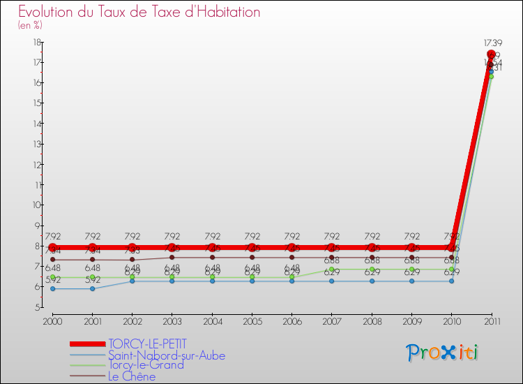 Evolution du taux de la taxe d'habitation pour TORCY-LE-PETIT et les communes proches Comparaison des taux de la taxe d'habitation pour TORCY-LE-PETIT et les communes voisines
