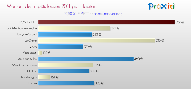 Montant des impôts locaux par Habitant pour TORCY-LE-PETIT et les communes proches Comparaison des impôts locaux par habitant pour TORCY-LE-PETIT et les communes voisines