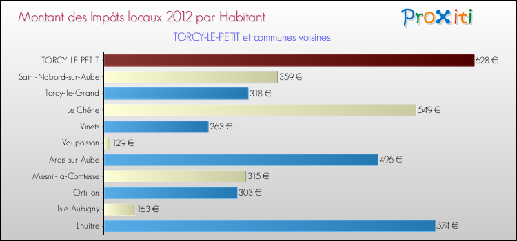 Montant des impôts locaux par Habitant pour TORCY-LE-PETIT et les communes proches Comparaison des impôts locaux par habitant pour TORCY-LE-PETIT et les communes voisines