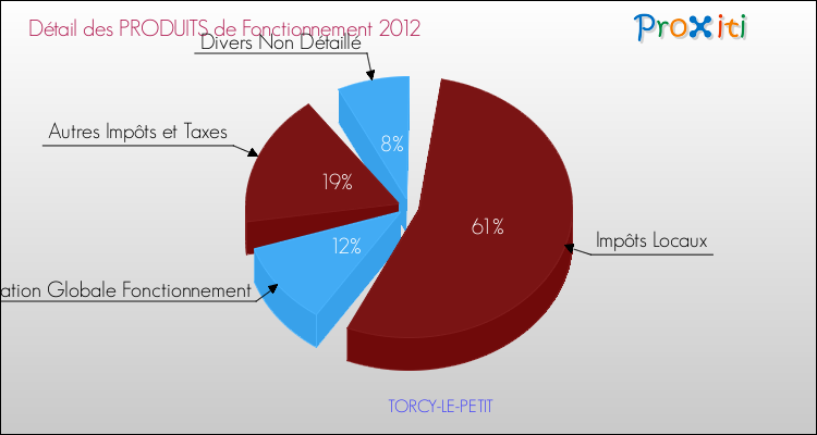 Décomposition du Budget de Fonctionnement 2012 de la commune de TORCY-LE-PETIT Budget de Fonctionnement 2012 pour la commune de TORCY-LE-PETIT