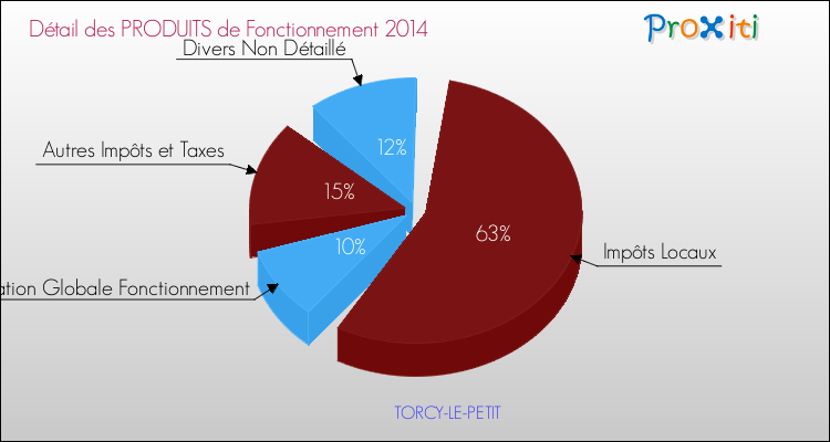 Décomposition du Budget de Fonctionnement 2014 de la commune de TORCY-LE-PETIT Budget de Fonctionnement 2014 pour la commune de TORCY-LE-PETIT
