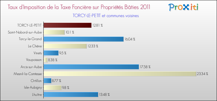 Taux d'imposition de la taxe foncière sur le bati 2011 pour TORCY-LE-PETIT et les communes proches Comparaison des taux d'imposition de la taxe foncière sur le bati 2011 pour TORCY-LE-PETIT et les communes voisines