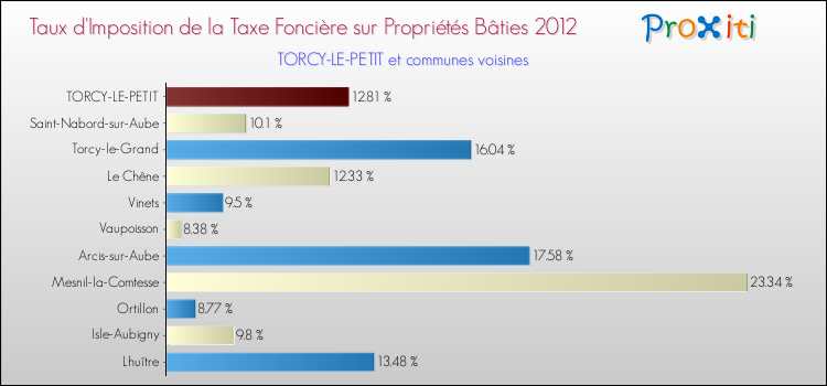 Taux d'imposition de la taxe foncière sur le bati 2012 pour TORCY-LE-PETIT et les communes proches Comparaison des taux d'imposition de la taxe foncière sur le bati 2012 pour TORCY-LE-PETIT et les communes voisines