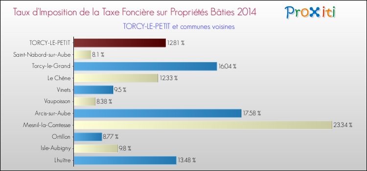 Taux d'imposition de la taxe foncière sur le bati 2014 pour TORCY-LE-PETIT et les communes proches Comparaison des taux d'imposition de la taxe foncière sur le bati 2014 pour TORCY-LE-PETIT et les communes voisines