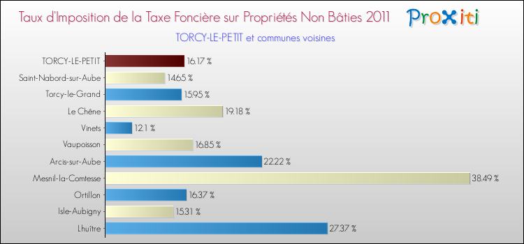 Taux d'imposition de la taxe foncière sur les immeubles et terrains non batis 2011 pour TORCY-LE-PETIT et les communes proches Comparaison des taux d'imposition de la taxe foncière sur les immeubles et terrains non batis 2011 pour TORCY-LE-PETIT et les communes voisines