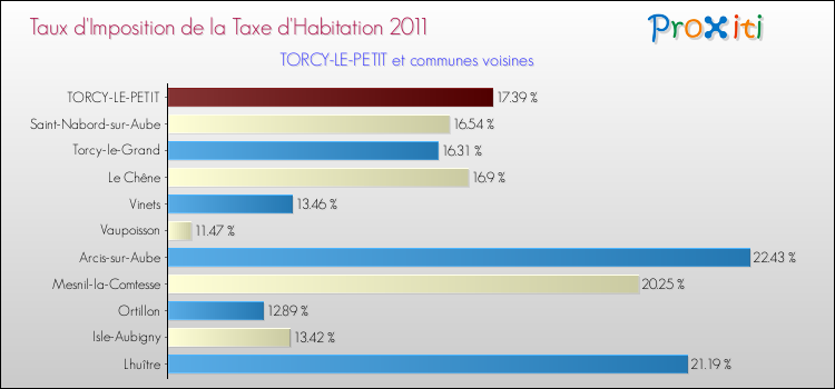 Taux d'imposition de la taxe d'habitation 2011 pour TORCY-LE-PETIT et les communes proches Comparaison des taux d'imposition de la taxe d'habitation 2011 pour TORCY-LE-PETIT et les communes voisines