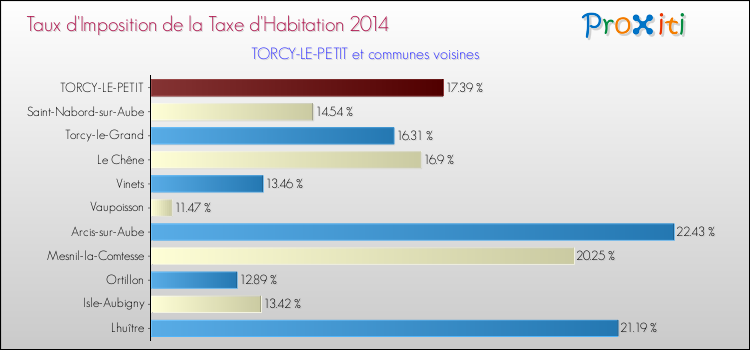 Taux d'imposition de la taxe d'habitation 2014 pour TORCY-LE-PETIT et les communes proches Comparaison des taux d'imposition de la taxe d'habitation 2014 pour TORCY-LE-PETIT et les communes voisines