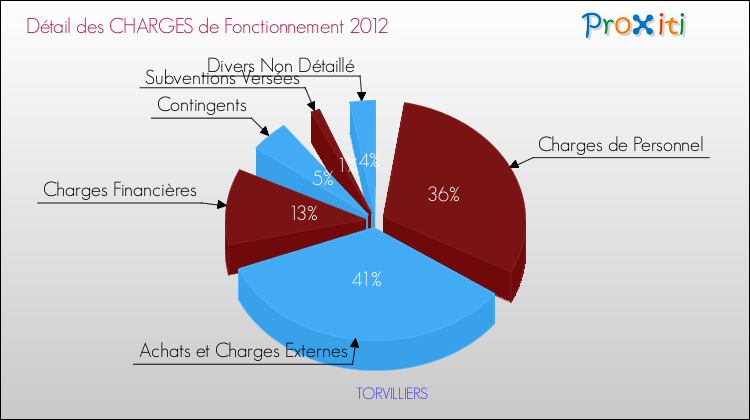 Décomposition des Charges de Fonctionnement 2012 de la commune de TORVILLIERS Charges de Fonctionnement 2012 pour la commune de TORVILLIERS
