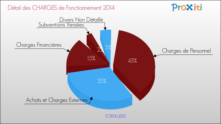 Décomposition des Charges de Fonctionnement 2014 de la commune de TORVILLIERS Charges de Fonctionnement 2014 pour la commune de TORVILLIERS