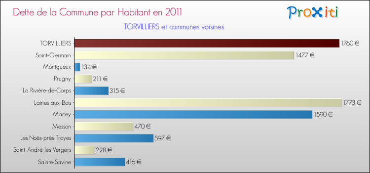 Dette par habitant de la commune en 2011 pour TORVILLIERS et les communes proches Comparaison de la dette par habitant de la commune en 2011 pour TORVILLIERS et les communes voisines