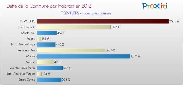 Dette par habitant de la commune en 2012 pour TORVILLIERS et les communes proches Comparaison de la dette par habitant de la commune en 2012 pour TORVILLIERS et les communes voisines