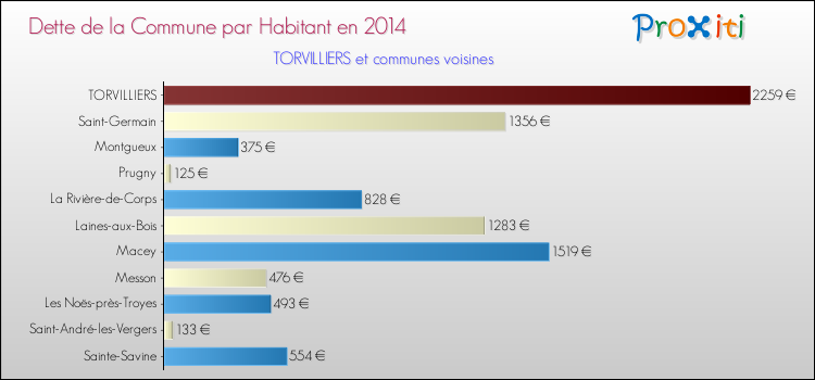 Dette par habitant de la commune en 2014 pour TORVILLIERS et les communes proches Comparaison de la dette par habitant de la commune en 2014 pour TORVILLIERS et les communes voisines