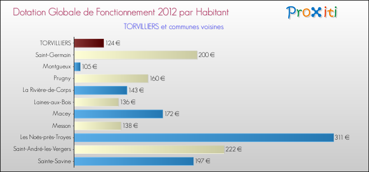 Montant des dotations globales de fonctionnement DGF par Habitant pour TORVILLIERS et les communes proches Comparaison des des dotations globales de fonctionnement DGF par habitant pour TORVILLIERS et les communes voisines