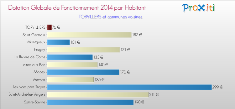Montant des dotations globales de fonctionnement DGF par Habitant pour TORVILLIERS et les communes proches en 2014. Comparaison des des dotations globales de fonctionnement DGF par habitant pour TORVILLIERS et les communes voisines en 2014.