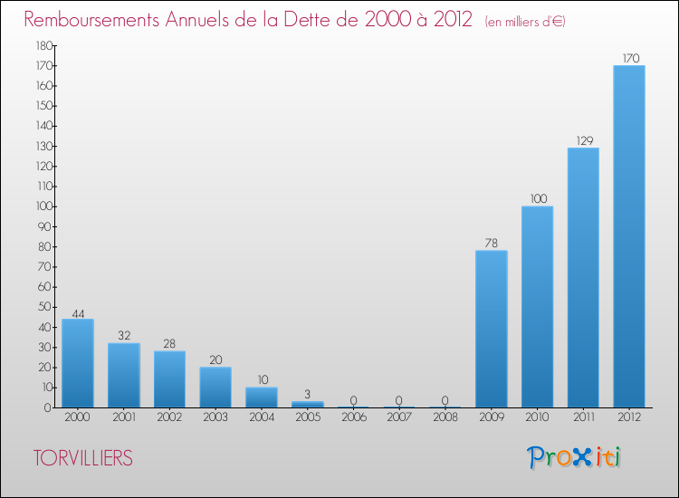 Evolution de l'annuité de la dette pour la commune de TORVILLIERS de 2000 à 2012 Annuités de la dette pour TORVILLIERS de 2000 à 2012