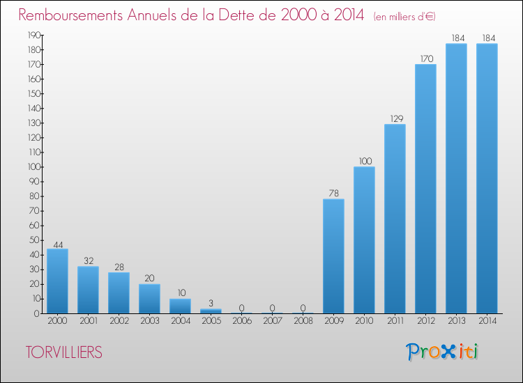 Evolution de l'annuité de la dette pour la commune de TORVILLIERS de 2000 à 2014 Annuités de la dette pour TORVILLIERS de 2000 à 2014