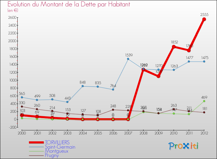 Evolution de la dette par habitant pour la commune de TORVILLIERS et les communes proches de 2000 à 2012 Comparaison de la dette par habitant pour TORVILLIERS et les communes voisines de 2000 à 2012