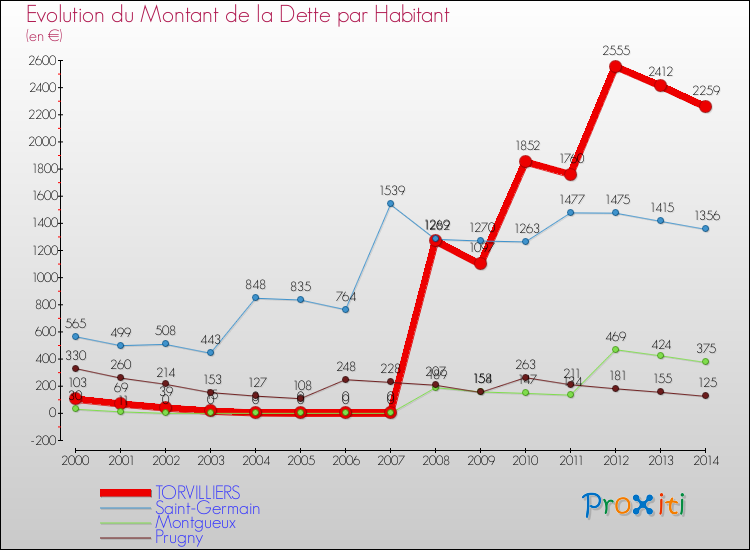 Evolution de la dette par habitant pour la commune de TORVILLIERS et les communes proches de 2000 à 2014 Comparaison de la dette par habitant pour TORVILLIERS et les communes voisines de 2000 à 2014