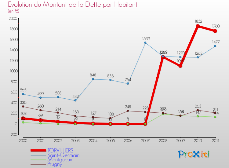 Evolution de la dette par habitant pour la commune de TORVILLIERS et les communes proches Comparaison de la dette par habitant pour TORVILLIERS et les communes voisines
