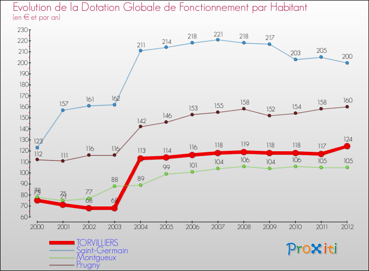 Evolution et montant de la dotation globale de fonctionnement par Habitant pour TORVILLIERS et les communes proches Comparaison des dotations globales de fonctionnement par habitant pour TORVILLIERS et les communes voisines