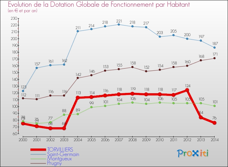 Evolution et montant de la dotation globale de fonctionnement par Habitant pour TORVILLIERS et les communes proches de 2000 à 2014. Comparaison des dotations globales de fonctionnement par habitant pour TORVILLIERS et les communes voisines de 2000 à 2014.