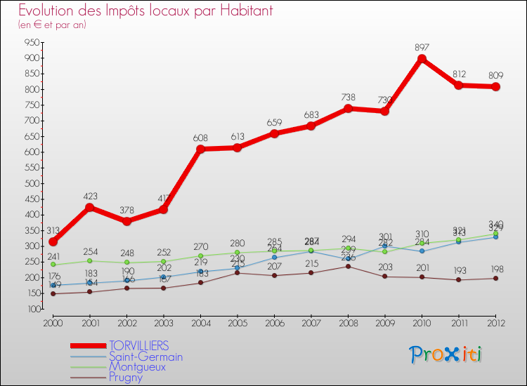 Evolution et montant des impôts locaux par Habitant pour TORVILLIERS et les communes proches Comparaison des impôts locaux par habitant pour TORVILLIERS et les communes voisines