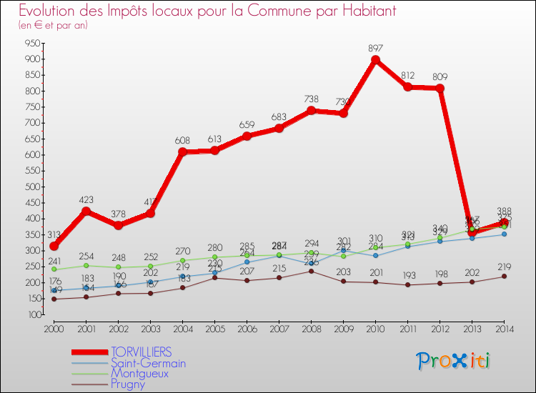 Evolution et montant des impôts locaux par Habitant pour TORVILLIERS et les communes proches de 2000 à 2014 Comparaison des impôts locaux par habitant pour TORVILLIERS et les communes voisines de 2000 à 2014
