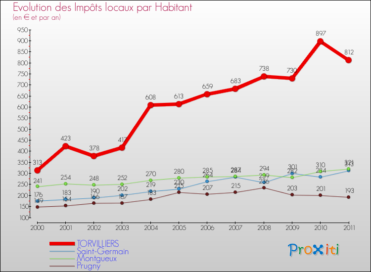 Evolution et montant des impôts locaux par Habitant pour TORVILLIERS et les communes proches Comparaison des impôts locaux par habitant pour TORVILLIERS et les communes voisines
