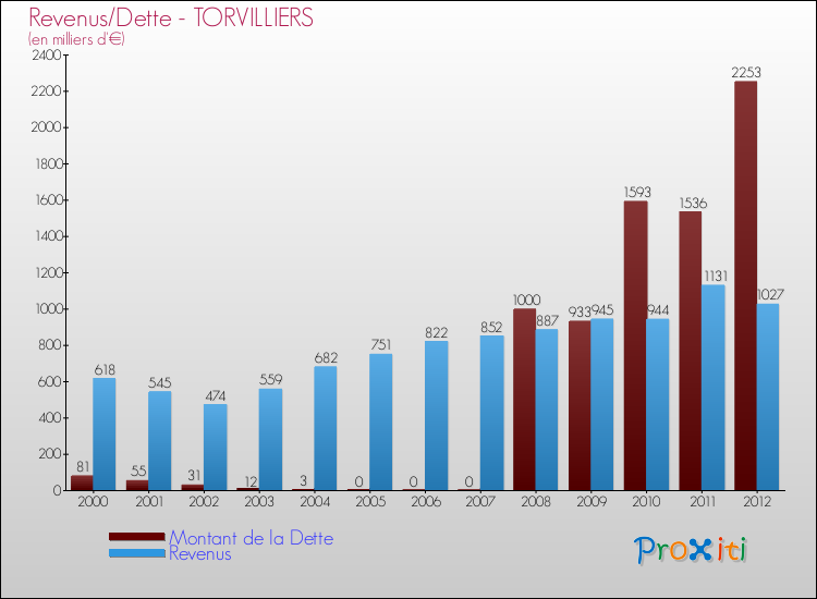 Evolution comparée de la dette et des revenus pour la commune de TORVILLIERS de 2000 à 2012 Comparaison de la dette et des revenus pour TORVILLIERS de 2000 à 2012