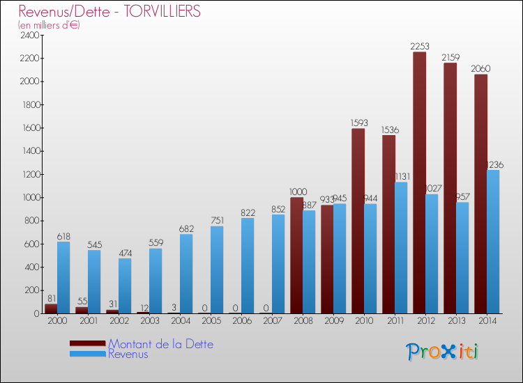 Evolution comparée de la dette et des revenus pour la commune de TORVILLIERS de 2000 à 2014 Comparaison de la dette et des revenus pour TORVILLIERS de 2000 à 2014