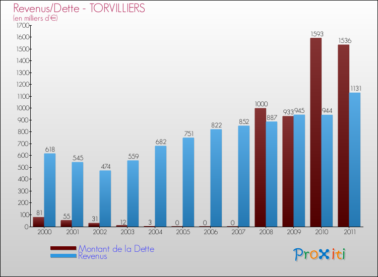 Evolution comparée de la dette et des revenus pour la commune de TORVILLIERS de 2000 à 2011 Comparaison de la dette et des revenus pour TORVILLIERS de 2000 à 2011