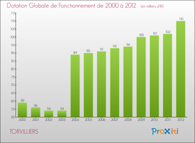 Evolution du montant de la Dotation Globale de Fonctionnement pour la commune de TORVILLIERS de 2000 à 2012 Evolution du montant de la Dotation Globale de Fonctionnement pour TORVILLIERS de 2000 à 2012