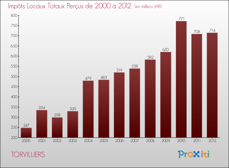 Evolution des Impôts Locaux pour la commune de TORVILLIERS de 2000 à 2012 Evolution des Impôts Locaux pour TORVILLIERS de 2000 à 2012