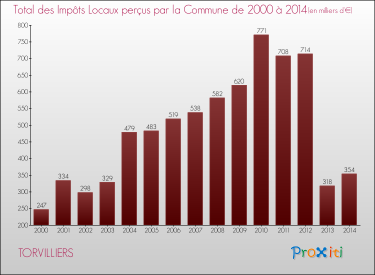 Evolution des Impôts Locaux pour la commune de TORVILLIERS de 2000 à 2014 Evolution des Impôts Locaux pour TORVILLIERS de 2000 à 2014