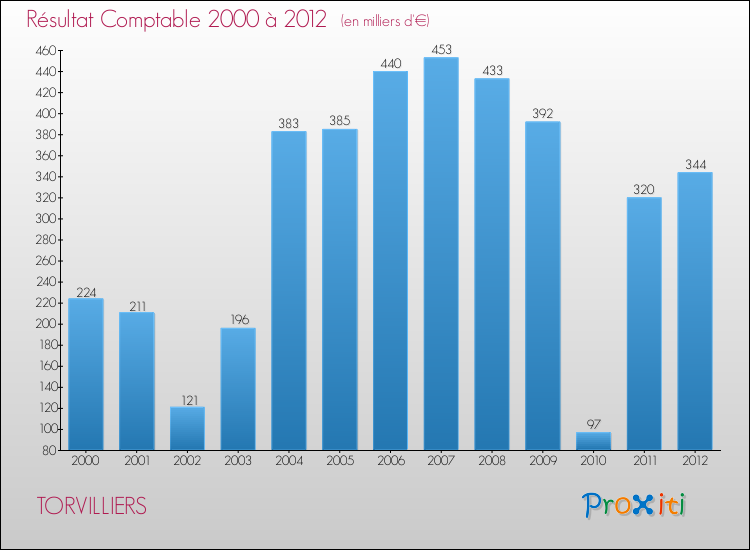 Evolution du résultat comptable pour la commune de TORVILLIERS de 2000 à 2012 Evolution du résultat comptable pour TORVILLIERS de 2000 à 2012
