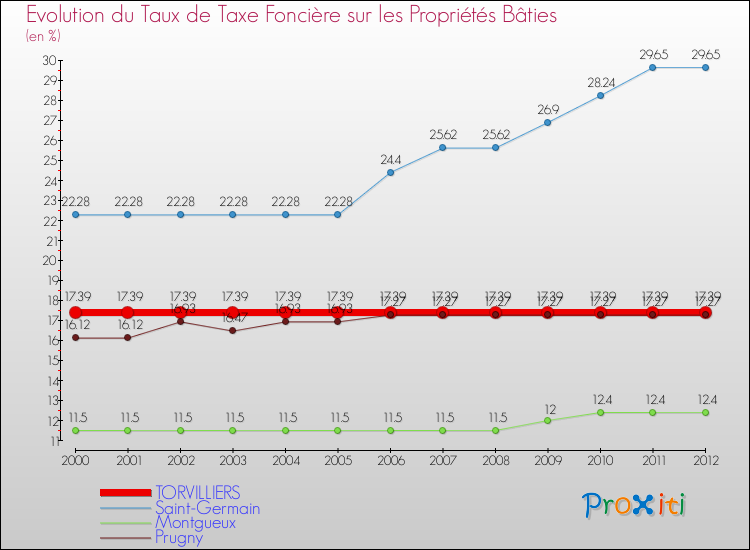 Evolution du taux de la taxe foncière sur le bati pour TORVILLIERS et les communes proches de 2000 à 2012 Comparaison des taux de taxe foncière sur le bati pour TORVILLIERS et les communes voisines de 2000 à 2012
