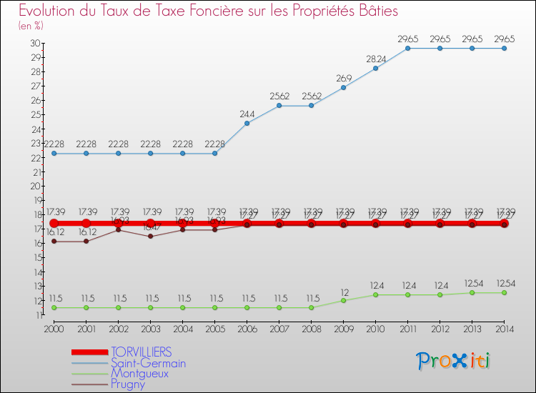 Evolution du taux de la taxe foncière sur le bati pour TORVILLIERS et les communes proches de 2000 à 2014 Comparaison des taux de taxe foncière sur le bati pour TORVILLIERS et les communes voisines de 2000 à 2014