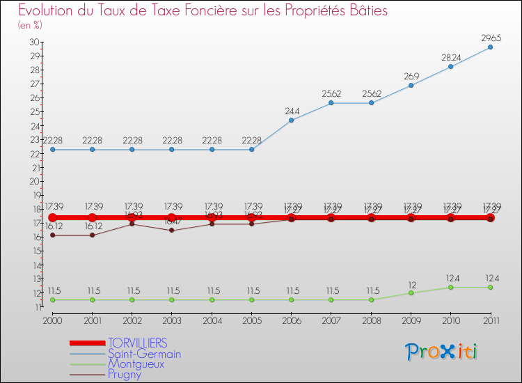 Evolution du taux de la taxe foncière sur le bati pour TORVILLIERS et les communes proches Comparaison des taux de taxe foncière sur le bati pour TORVILLIERS et les communes voisines