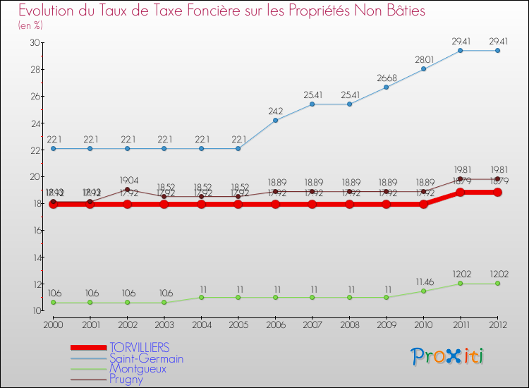 Evolution du taux de la taxe foncière sur les immeubles et terrains non batis pour TORVILLIERS et les communes proches de 2000 à 2012 Comparaison des taux de la taxe foncière sur les immeubles et terrains non batis pour TORVILLIERS et les communes voisines de 2000 à 2012