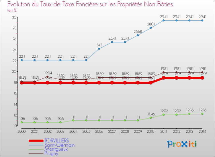 Evolution du taux de la taxe foncière sur les immeubles et terrains non batis pour TORVILLIERS et les communes proches de 2000 à 2014 Comparaison des taux de la taxe foncière sur les immeubles et terrains non batis pour TORVILLIERS et les communes voisines de 2000 à 2014