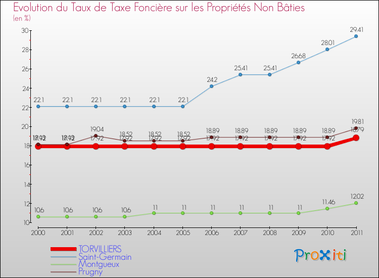 Evolution du taux de la taxe foncière sur les immeubles et terrains non batis pour TORVILLIERS et les communes proches Comparaison des taux de la taxe foncière sur les immeubles et terrains non batis pour TORVILLIERS et les communes voisines