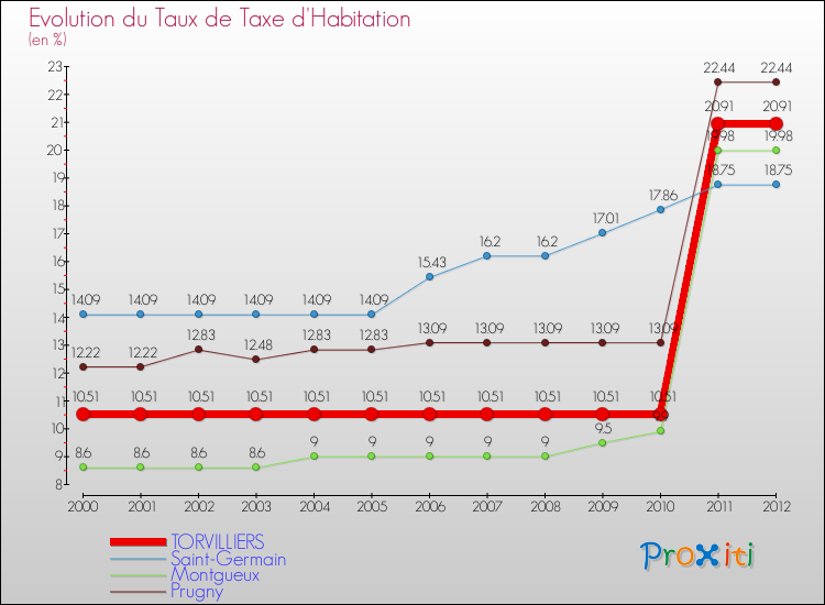 Evolution du taux de la taxe d'habitation pour TORVILLIERS et les communes proches Comparaison des taux de la taxe d'habitation pour TORVILLIERS et les communes voisines