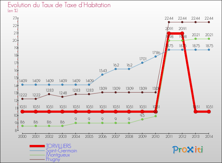 Evolution du taux de la taxe d'habitation pour TORVILLIERS et les communes proches de 2000 à 2014 Comparaison des taux de la taxe d'habitation pour TORVILLIERS et les communes voisines de 2000 à 2014