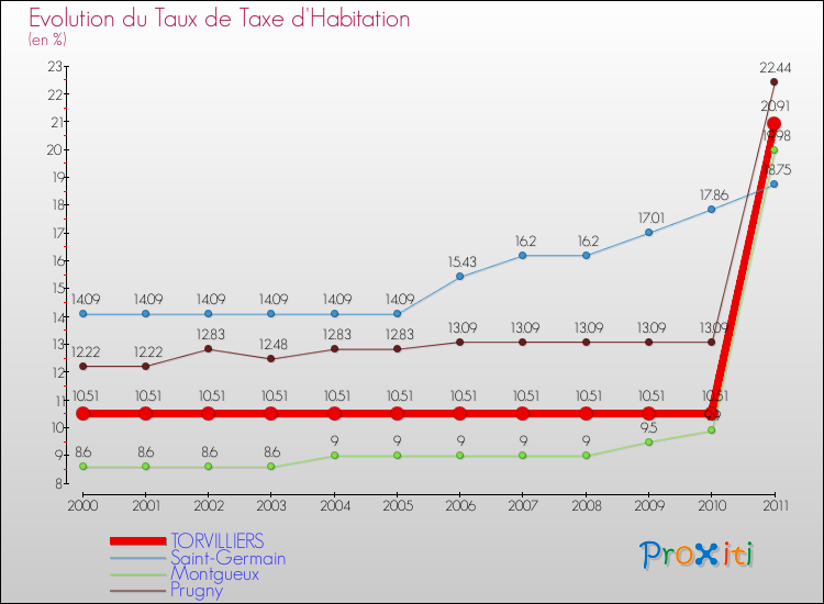 Evolution du taux de la taxe d'habitation pour TORVILLIERS et les communes proches Comparaison des taux de la taxe d'habitation pour TORVILLIERS et les communes voisines