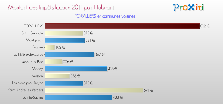 Montant des impôts locaux par Habitant pour TORVILLIERS et les communes proches Comparaison des impôts locaux par habitant pour TORVILLIERS et les communes voisines